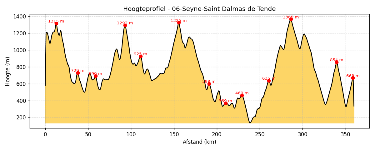 hoogte