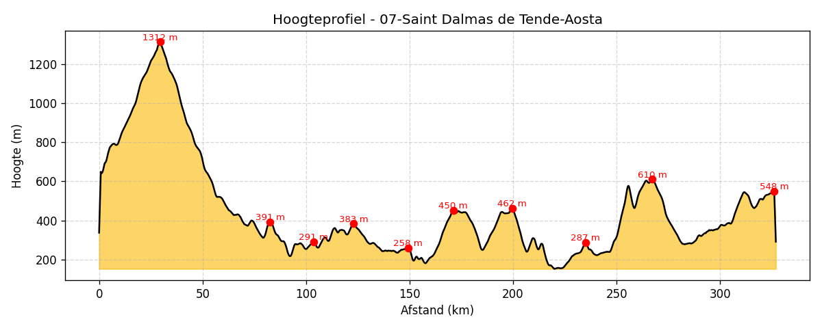hoogte