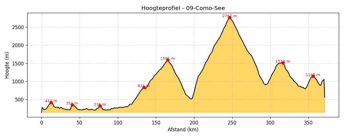 hoogte