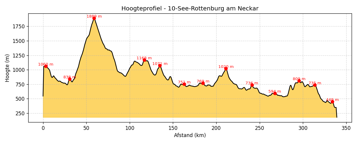 hoogte